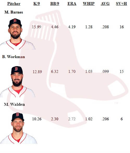 Best 2019 MLB Bullpens - Strikeout Artists - WagerBop