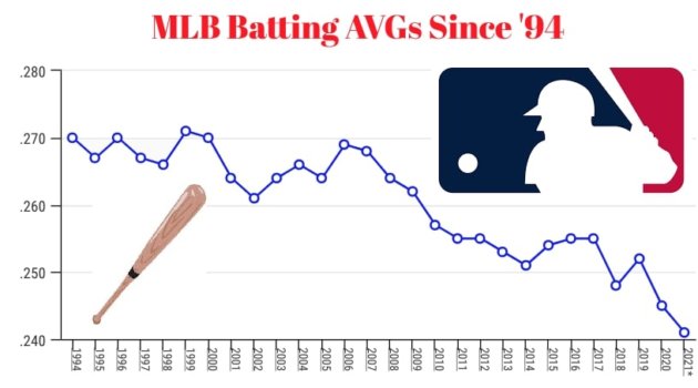 how-home-runs-and-batting-averages-have-changed-over-the-last-30-years